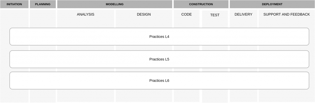 A view of the phases of the software development process.