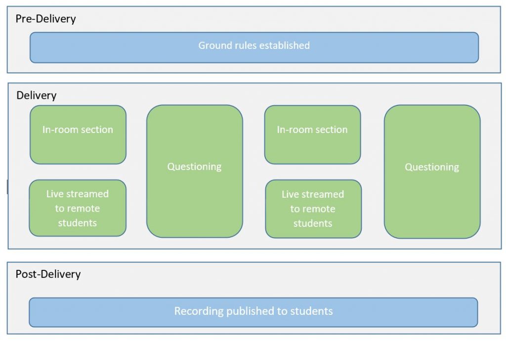 Model showing blended learning, with establishing early ground rules, dividing students into groups based on online presence, and publishing a recording later