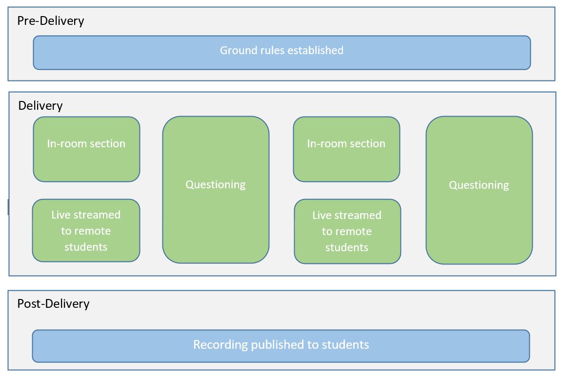 Blended Seminar Model – Digital Learning