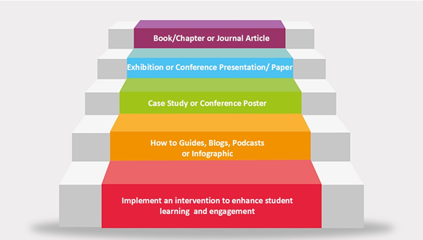 A colourful staircase showing a range of different types of dissemination and sharing outputs