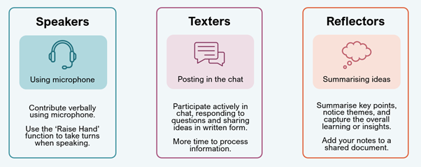 Figure 1: A slide from the start of our online panel sessions, showing students their role options for an upcoming activity. Students can choose between Speaker, Texter and Reflector.
