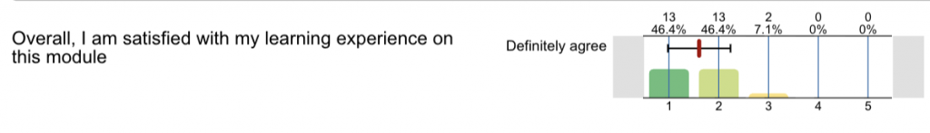 Figure 2 shows a screen shot of results from a recent module evaluation questionnaire, the results show 92% of students who answered the question agreed that overall they were satisfied with their learning experience on the module.