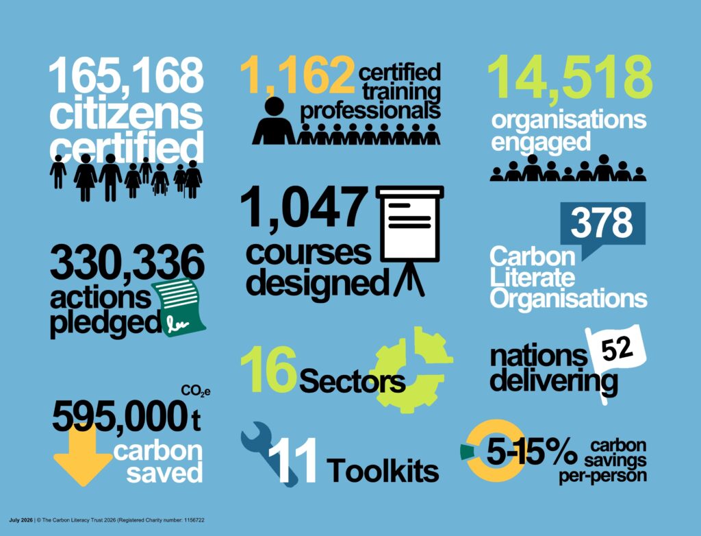 Infographic providing impact statistics of the Carbon Literacy Project so far (July 2026)