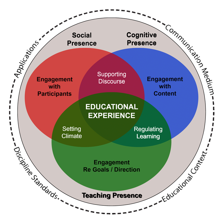 The community of inquiry framework