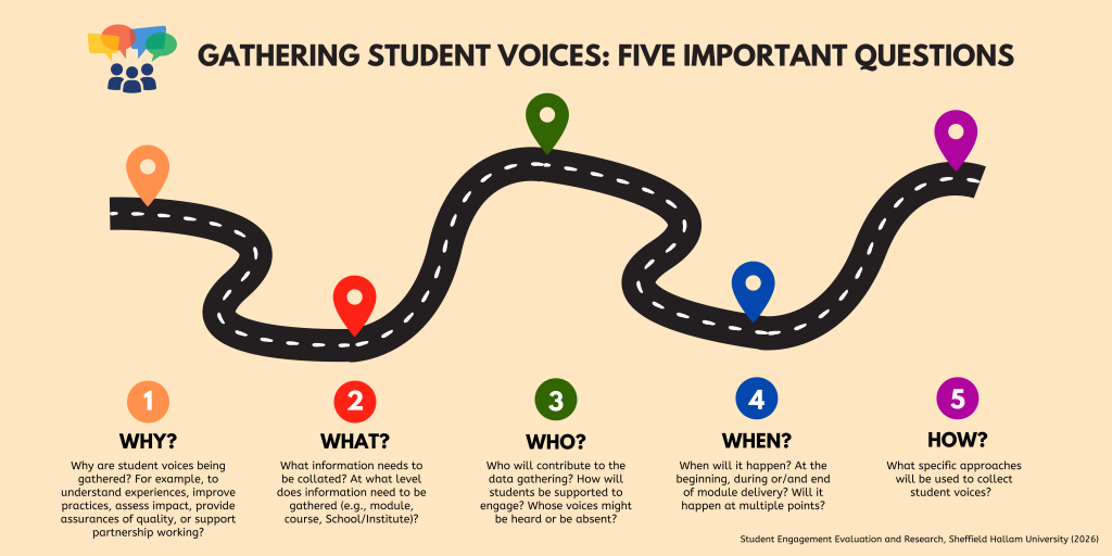 Figure 1: An infographic of a road and five numbered location markers that each present a key question for gathering student voices: Why, What, Who, When, and How. Each marker is a different colour and includes a brief overview of the question.