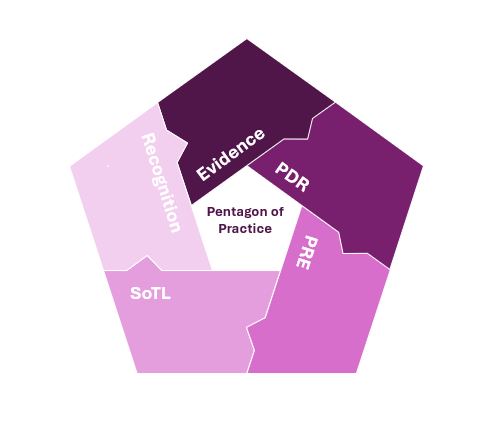 Pentagon of Practice
Purple pentagon diagram labelled with five elements: Evidence, PDR, PRE, SoTL and Recognition.