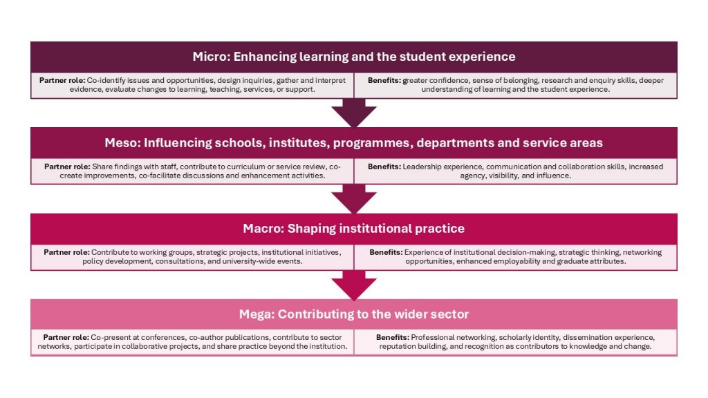 Students as Partners Across the 4M Framework: Roles and Benefits

Micro: Enhancing Learning and the Student Experience
Partner role: Co-identify issues and opportunities, design inquiries, gather and interpret evidence, evaluate changes to learning, teaching, services, or support.
Benefits: Greater confidence, sense of belonging, research and enquiry skills, deeper understanding of learning and the student experience.

Meso: Influencing Schools, Institutes, Programmes, Departments, Colleges and Service Areas
Partner role: Share findings with staff, contribute to curriculum or service review, co-create improvements, co-facilitate discussions and enhancement activities.
Benefits: Leadership experience, communication and collaboration skills, increased agency, visibility, and influence.

Macro: Shaping Institutional Practice
Partner role: Contribute to working groups, strategic projects, institutional initiatives, policy development, consultations, and university-wide events.
Benefits: Experience of institutional decision-making, strategic thinking, networking opportunities, enhanced employability and graduate attributes.

Mega: Contributing to the Wider Sector
Partner role: Co-present at conferences, co-author publications, contribute to sector networks, participate in collaborative projects, and share practice beyond the institution.
Benefits: Professional networking, scholarly identity, dissemination experience, reputation building, and recognition as contributors to knowledge and change.
