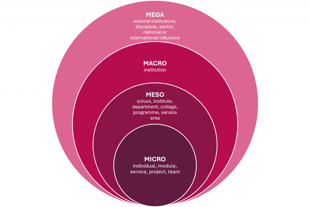 The 4M Framework: Potential layers of SoTL impact