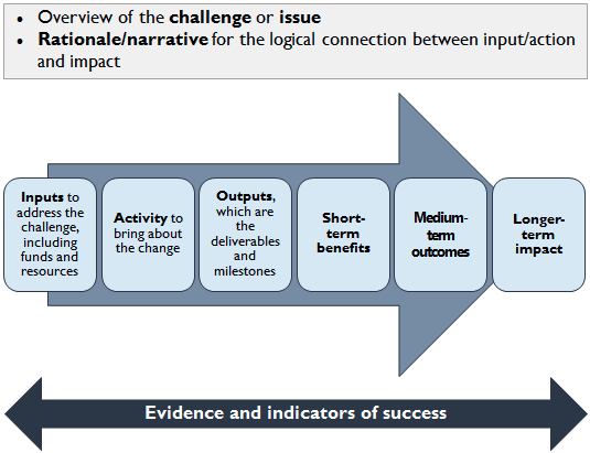 diagram of the evience and indicators of success