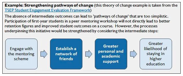 example of Strengthening pathways of change