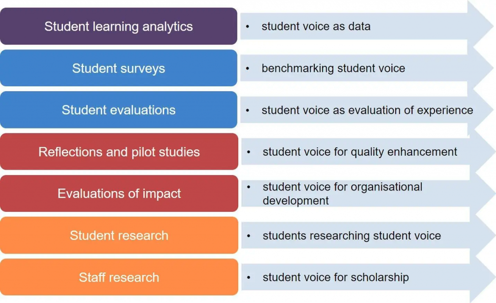 diagram of the types of data in institutional research and evaluation