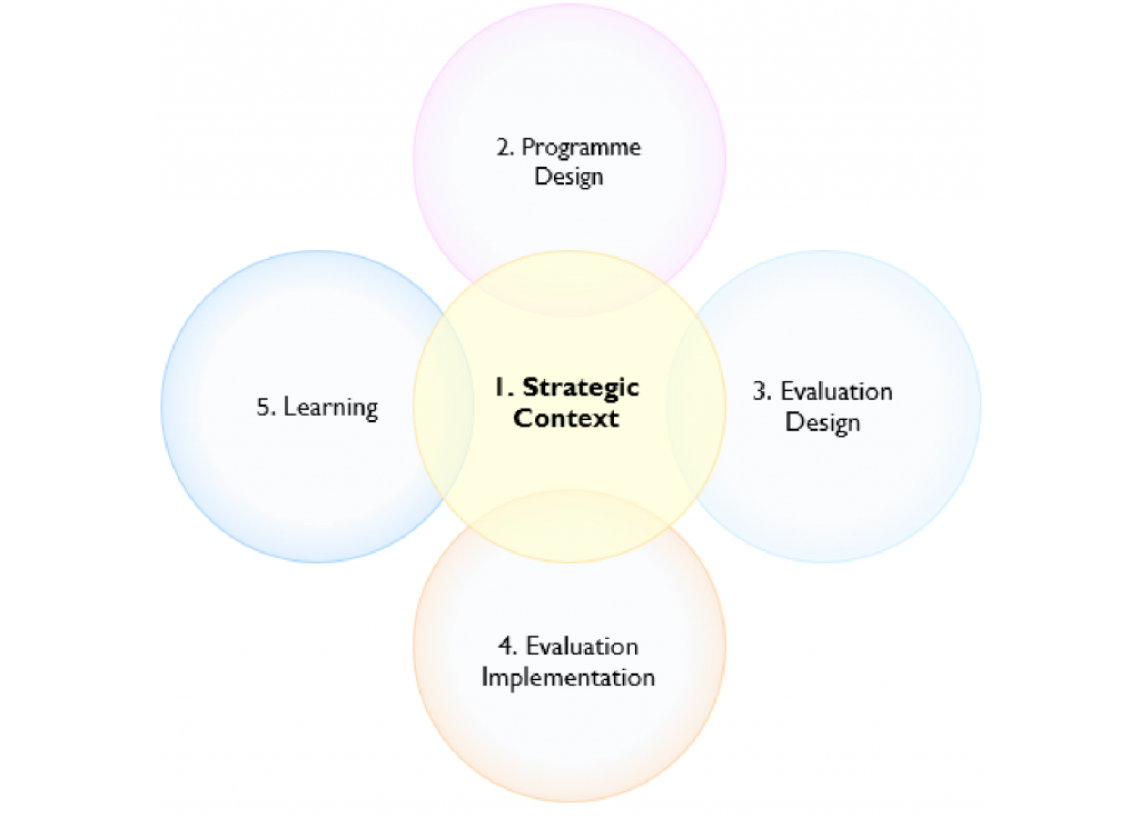 image of the five sections of the Evaluation Framework adopted by the Office for Students