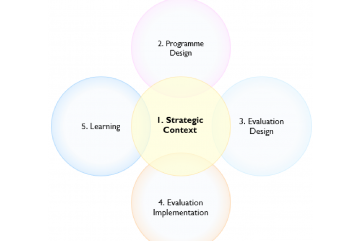 image of the five sections of the Evaluation Framework adopted by the Office for Students
